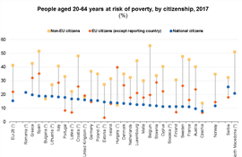 Non-EU citizens: 4 in 10 at risk of poverty in the EU